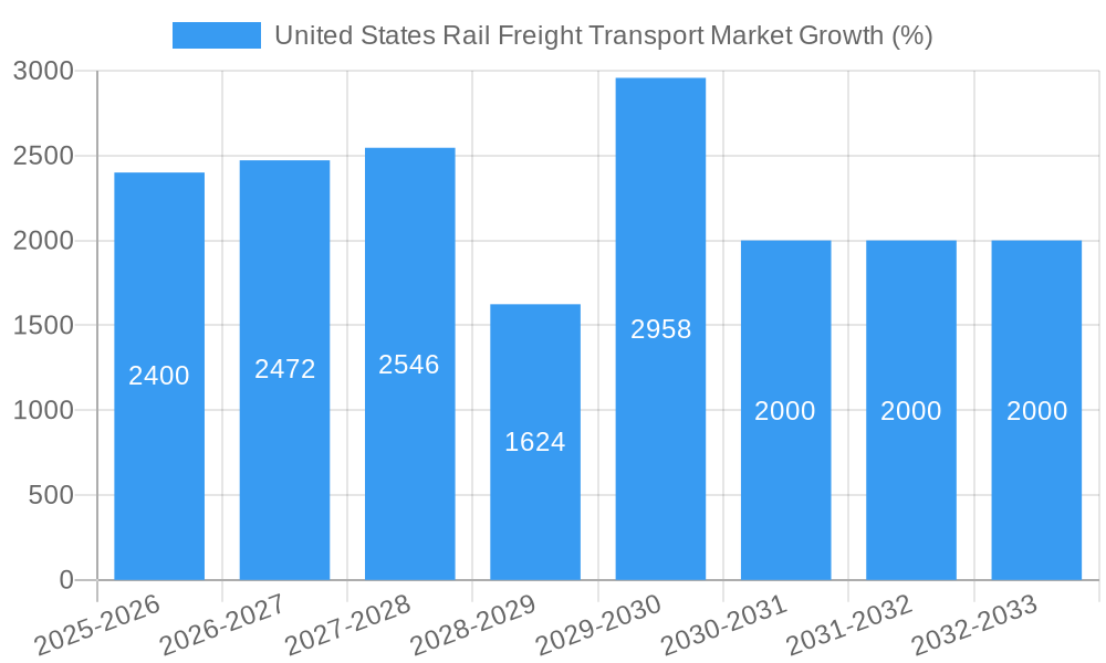United States Rail Freight Transport Market Growth