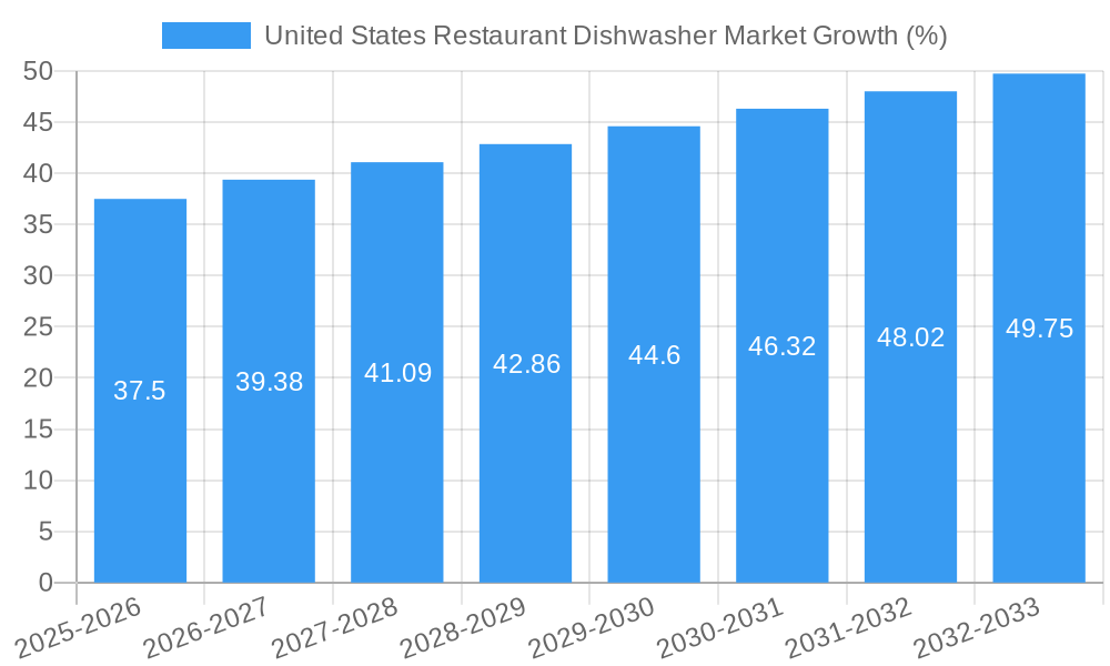 United States Restaurant Dishwasher Market Growth