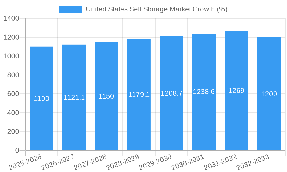 United States Self Storage Market Growth