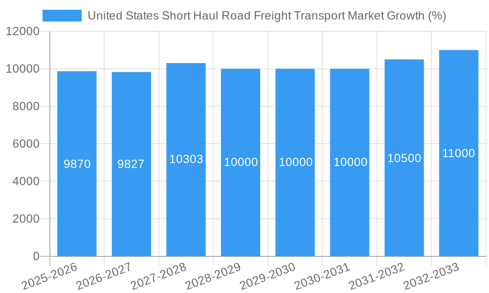 United States Short Haul Road Freight Transport Market Growth