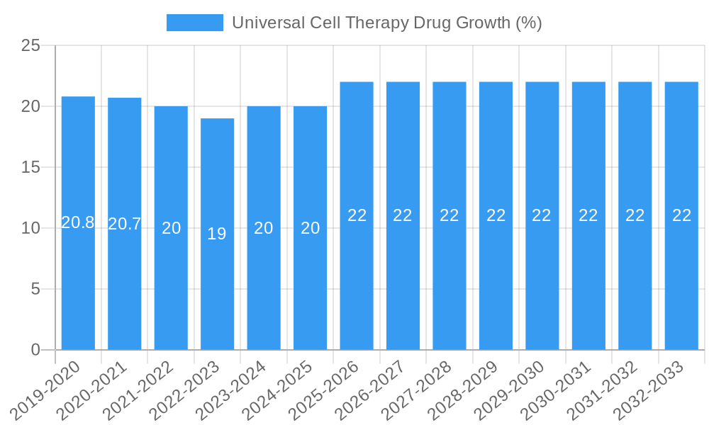 Universal Cell Therapy Drug Growth