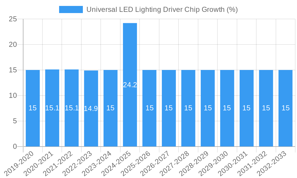 Universal LED Lighting Driver Chip Growth