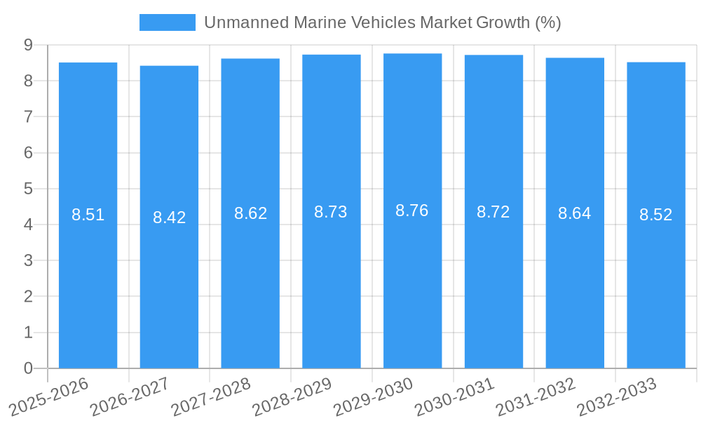 Unmanned Marine Vehicles Market Growth