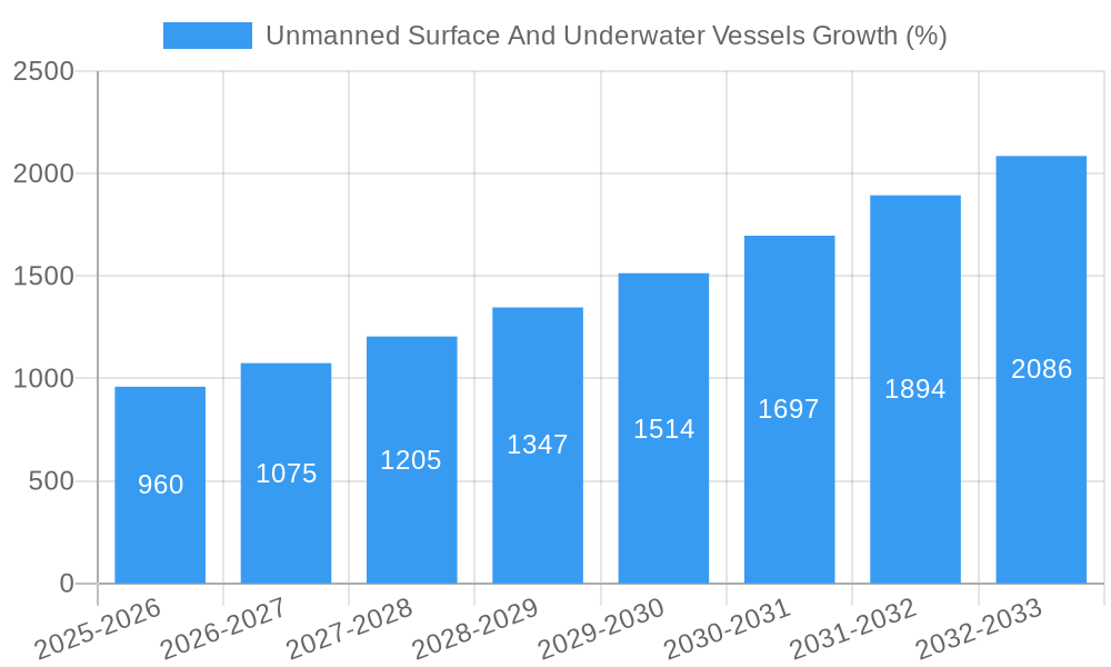 Unmanned Surface And Underwater Vessels Growth
