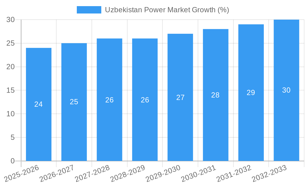 Uzbekistan Power Market Growth