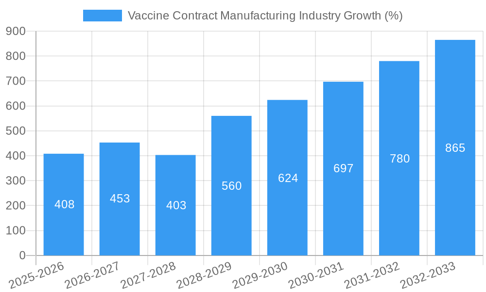 Vaccine Contract Manufacturing Industry Growth