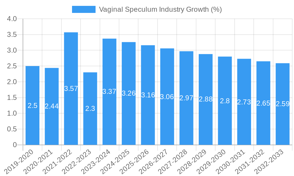 Vaginal Speculum Industry Growth