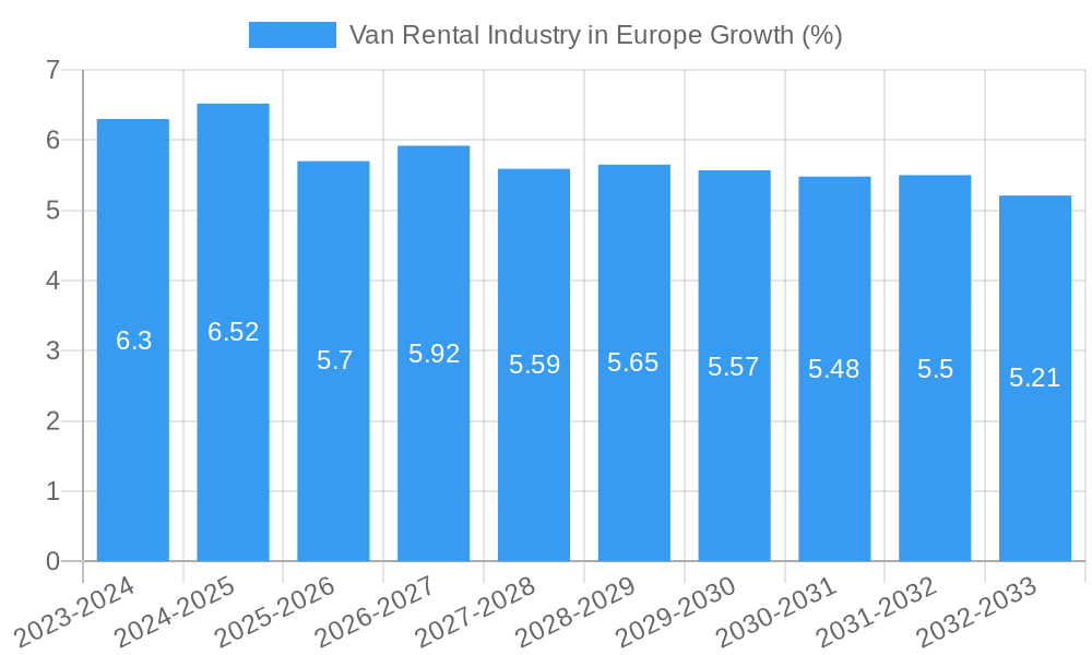 Van Rental Industry in Europe Growth