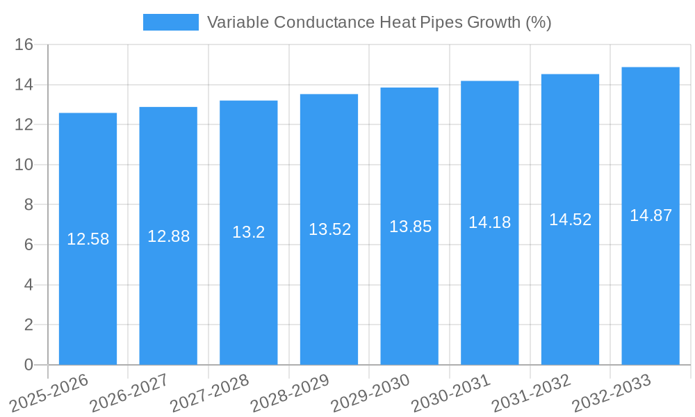 Variable Conductance Heat Pipes Growth