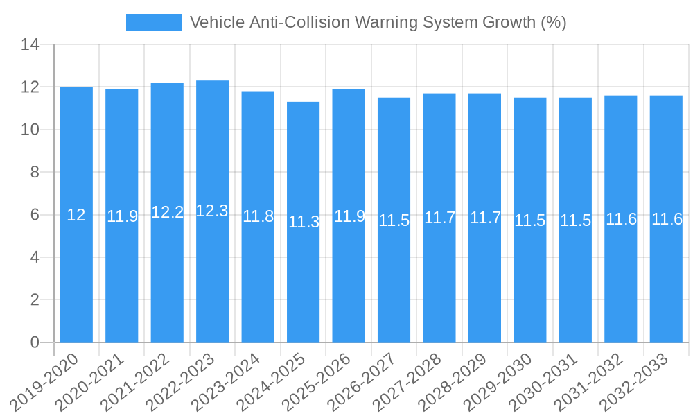 Vehicle Anti-Collision Warning System Growth