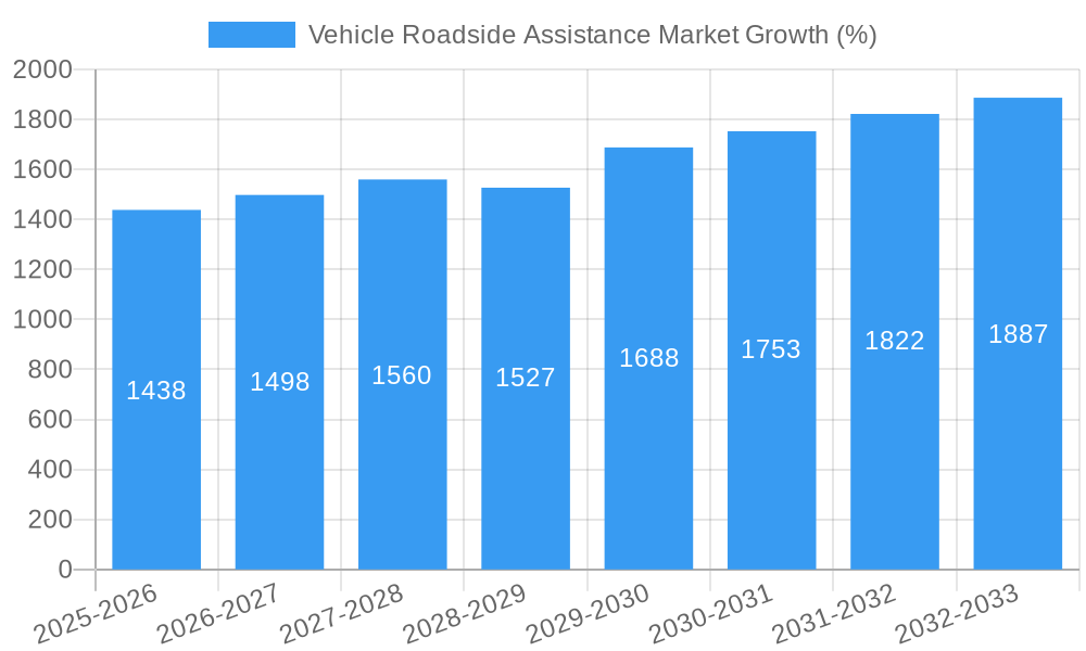 Vehicle Roadside Assistance Market Growth