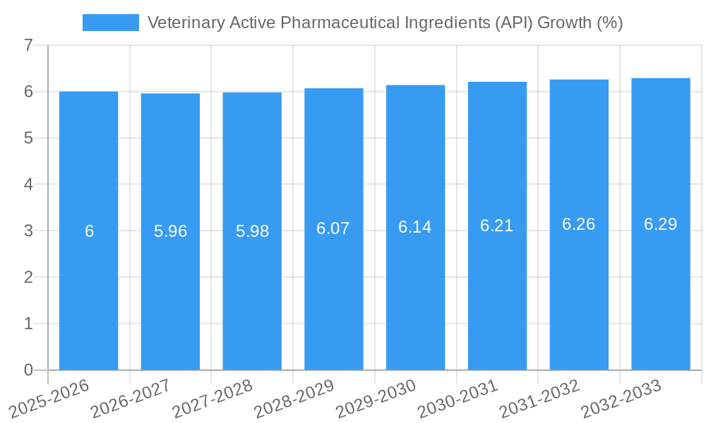 Veterinary Active Pharmaceutical Ingredients (API) Growth