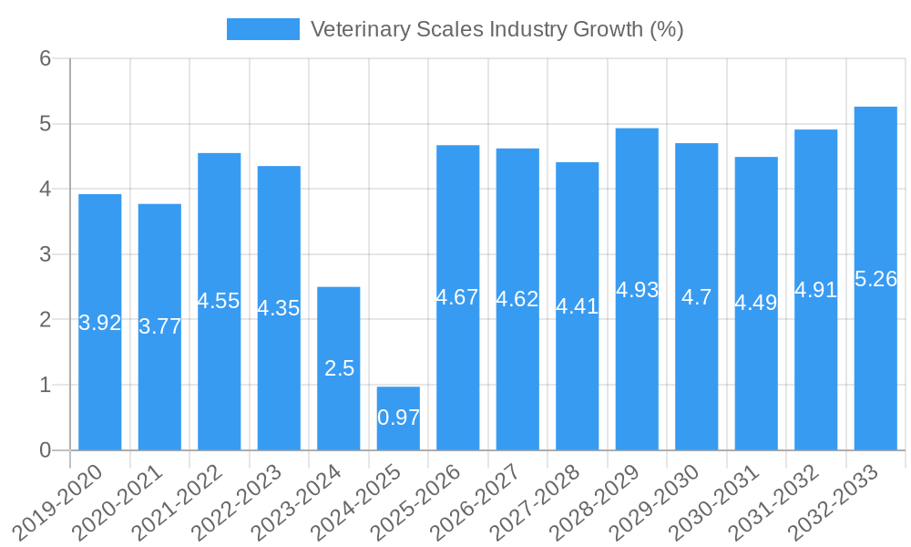 Veterinary Scales Industry Growth