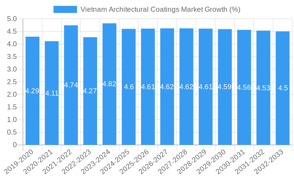 Vietnam Architectural Coatings Market Growth