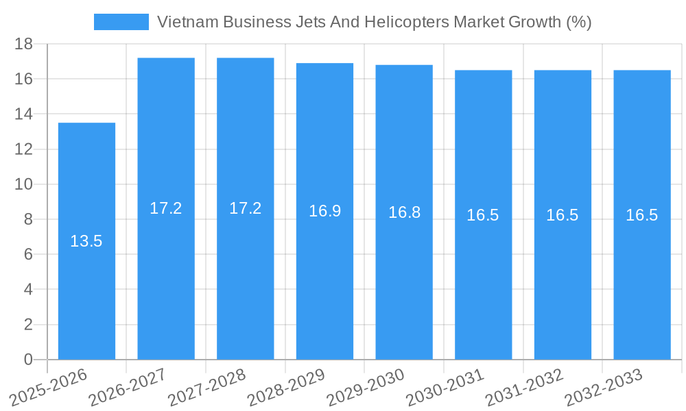 Vietnam Business Jets And Helicopters Market Growth