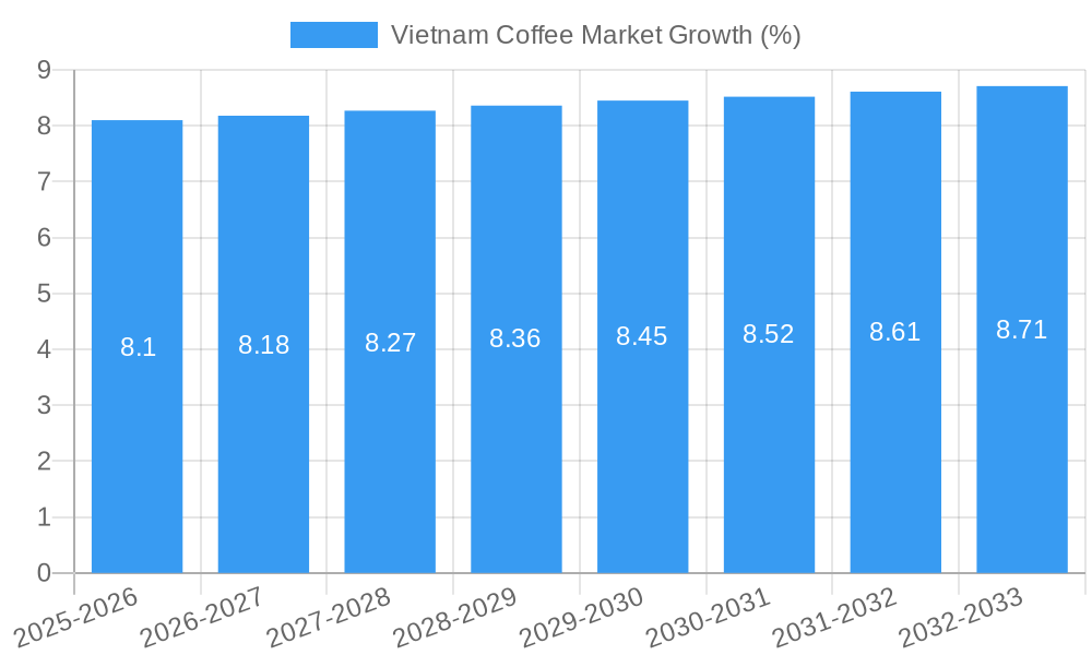 Vietnam Coffee Market Growth