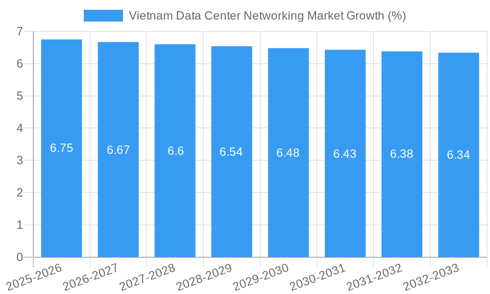 Vietnam Data Center Networking Market Growth