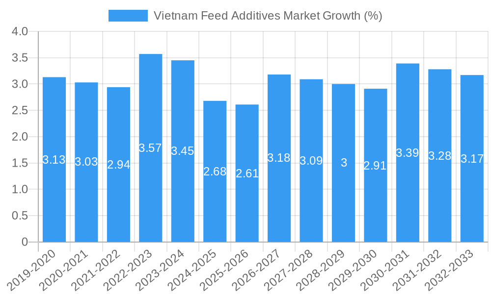 Vietnam Feed Additives Market Growth