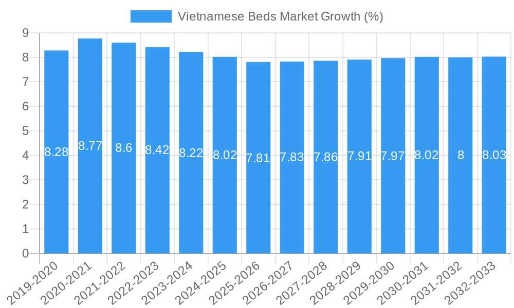 Vietnamese Beds Market Growth