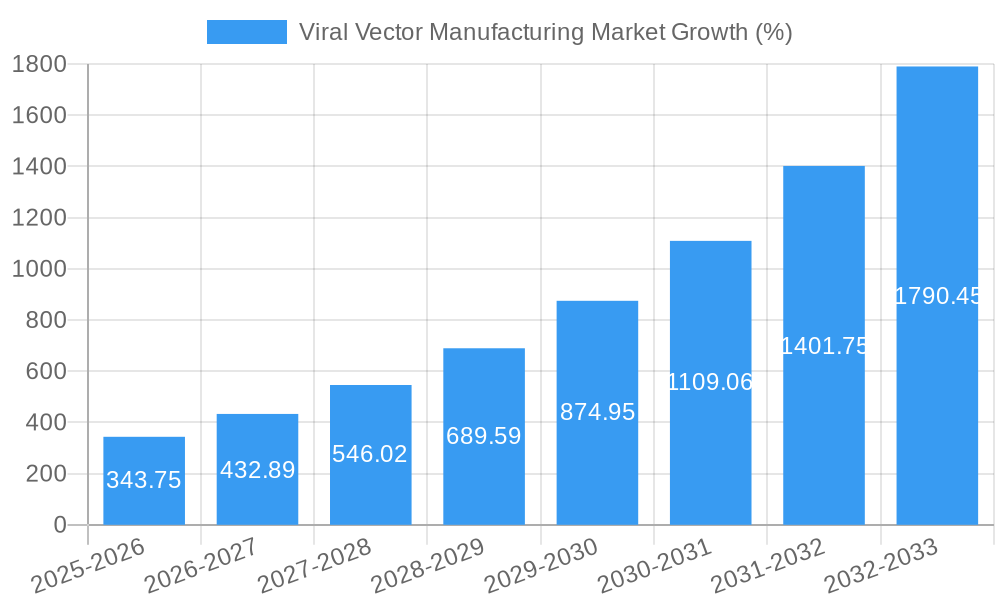 Viral Vector Manufacturing Market Growth