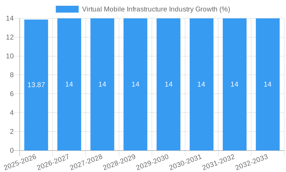 Virtual Mobile Infrastructure Industry Growth