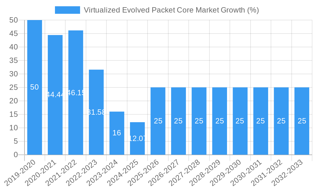 Virtualized Evolved Packet Core Market Growth