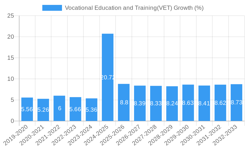 Vocational Education and Training(VET) Growth