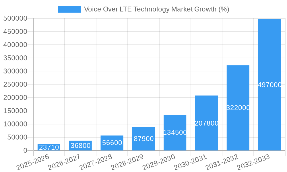 Voice Over LTE Technology Market Growth