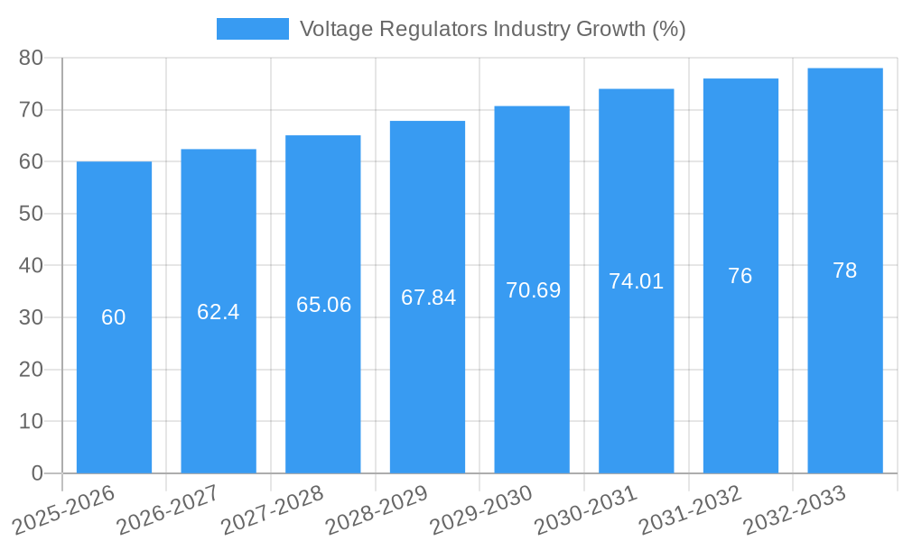 Voltage Regulators Industry Growth
