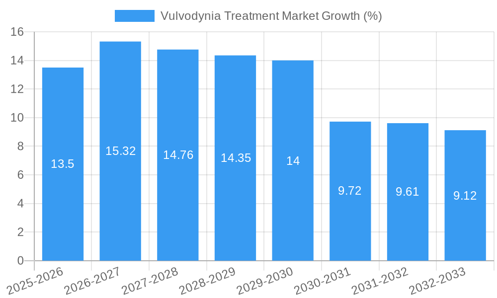 Vulvodynia Treatment Market Growth