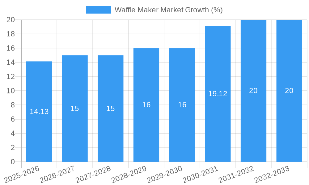 Waffle Maker Market Growth