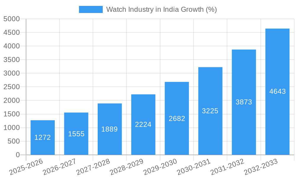 Watch Industry in India Growth