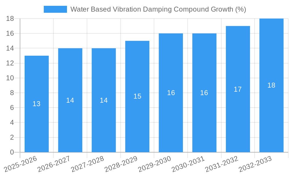 Water Based Vibration Damping Compound Growth