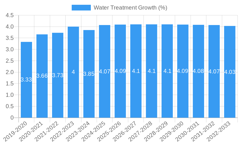 Water Treatment Growth