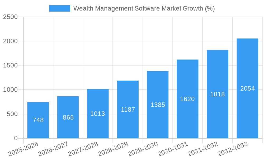 Wealth Management Software Market Growth
