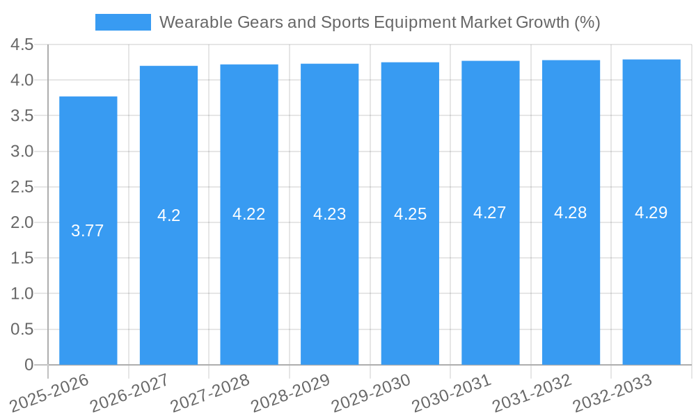 Wearable Gears and Sports Equipment Market Growth