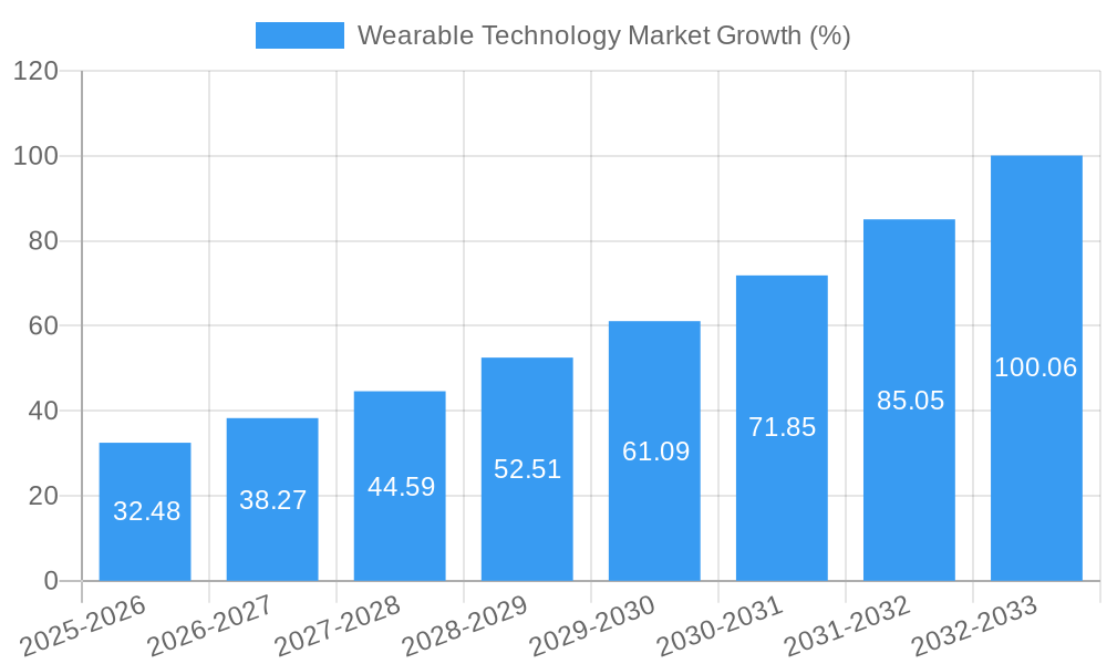 Wearable Technology Market Growth