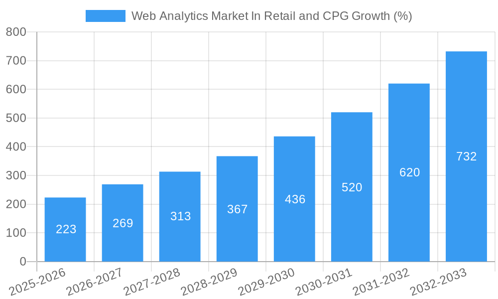 Web Analytics Market In Retail and CPG Growth
