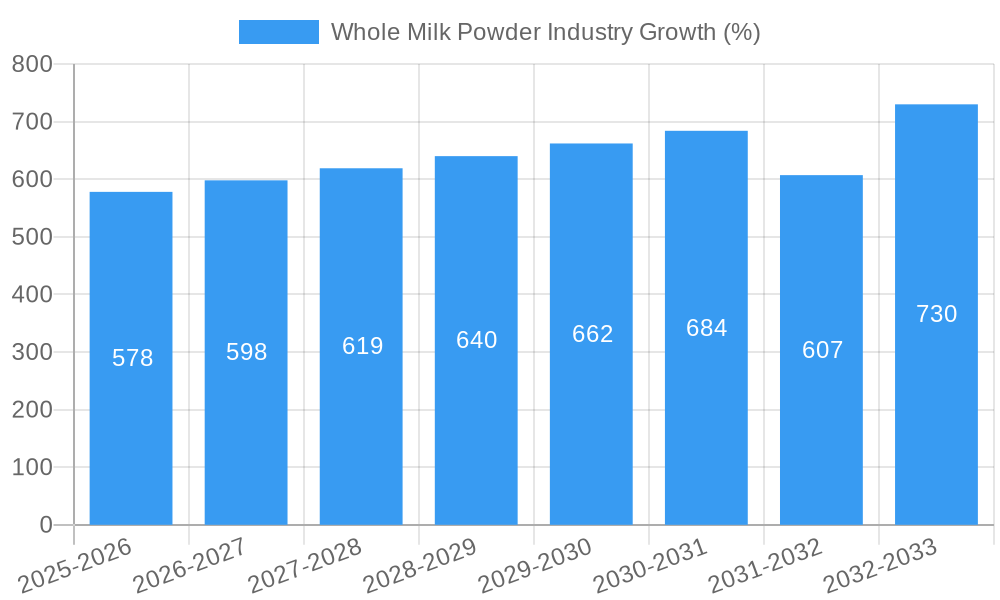 Whole Milk Powder Industry Growth