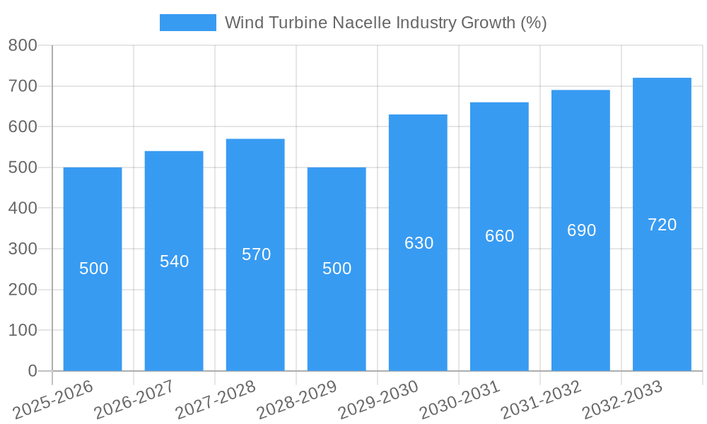 Wind Turbine Nacelle Industry Growth