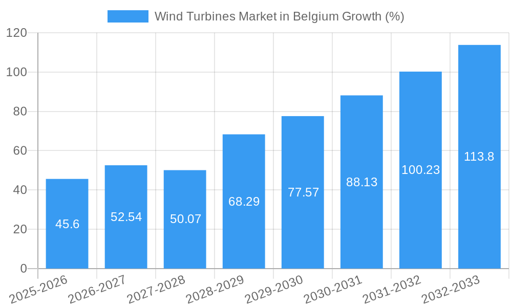 Wind Turbines Market in Belgium Growth