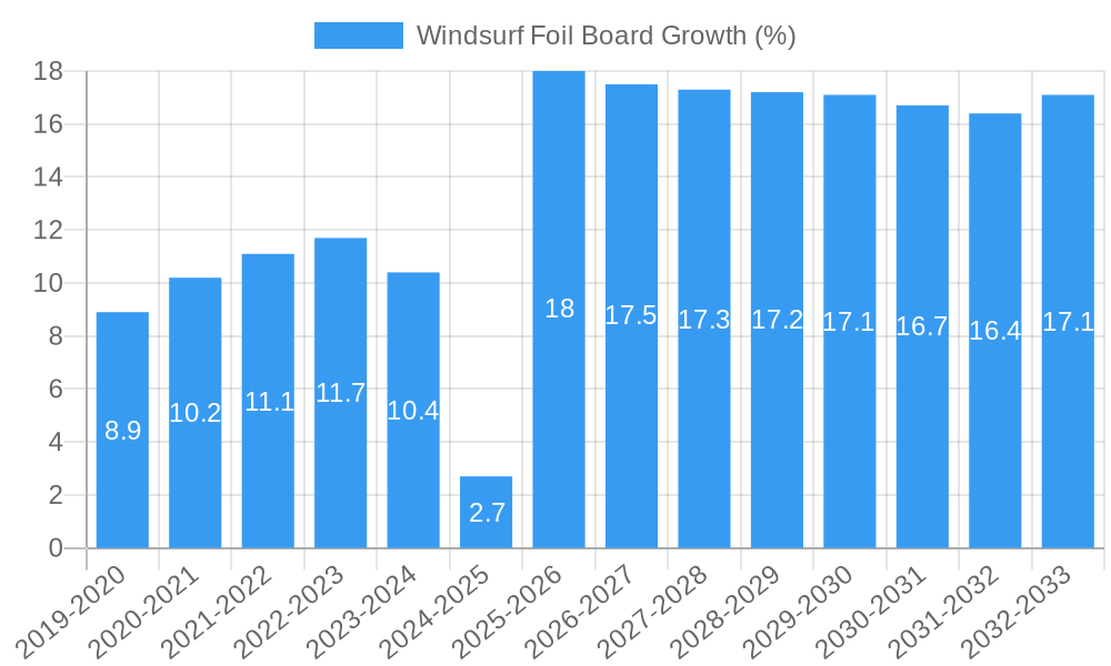 Windsurf Foil Board Growth