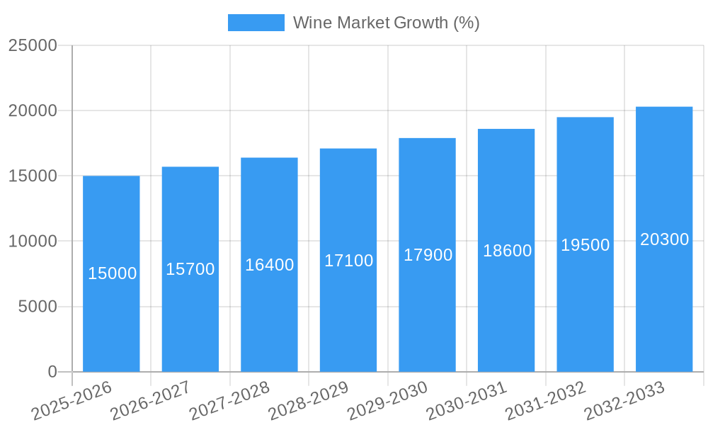 Wine Market Growth