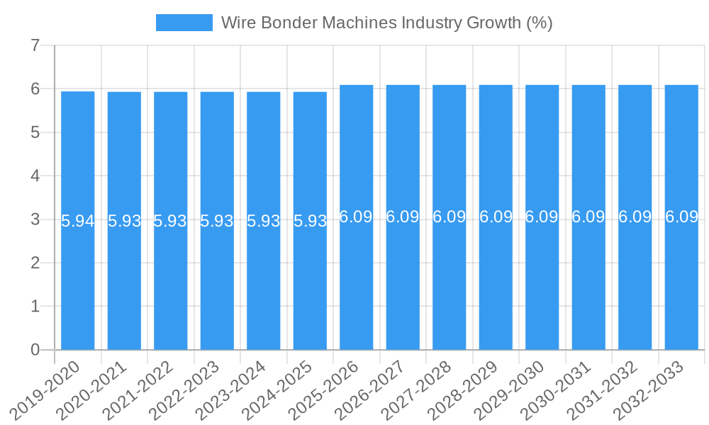 Wire Bonder Machines Industry Growth