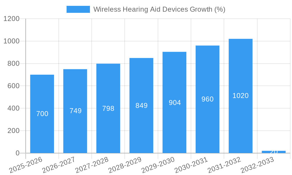 Wireless Hearing Aid Devices Growth