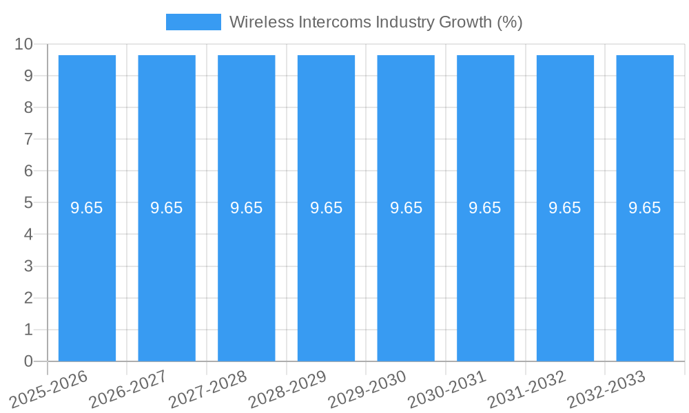 Wireless Intercoms Industry Growth