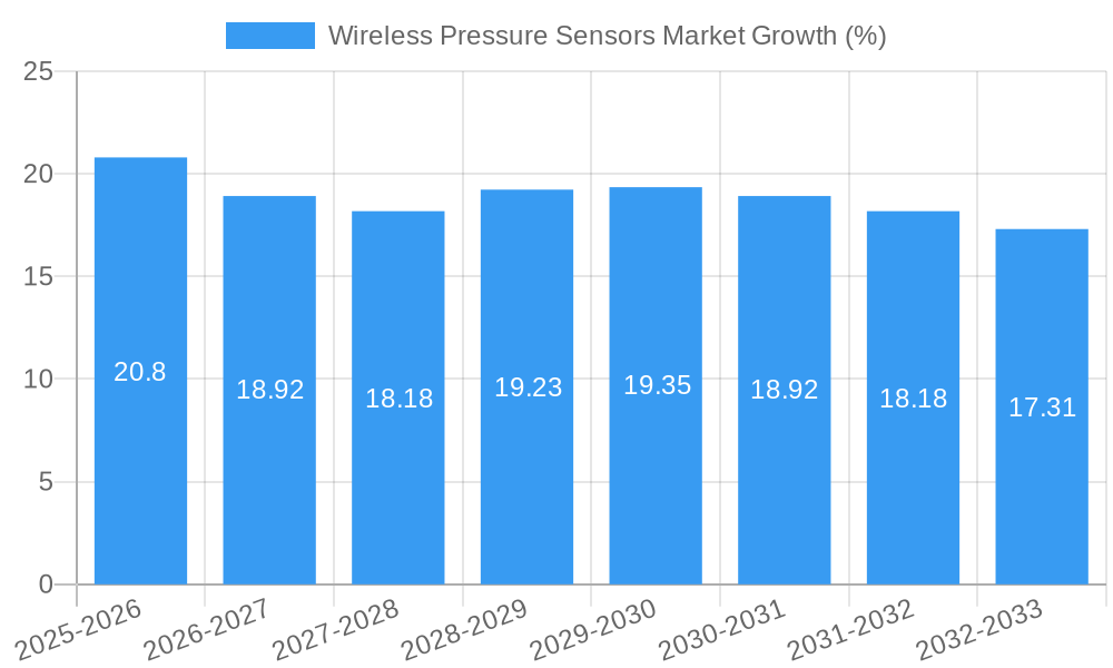 Wireless Pressure Sensors Market Growth