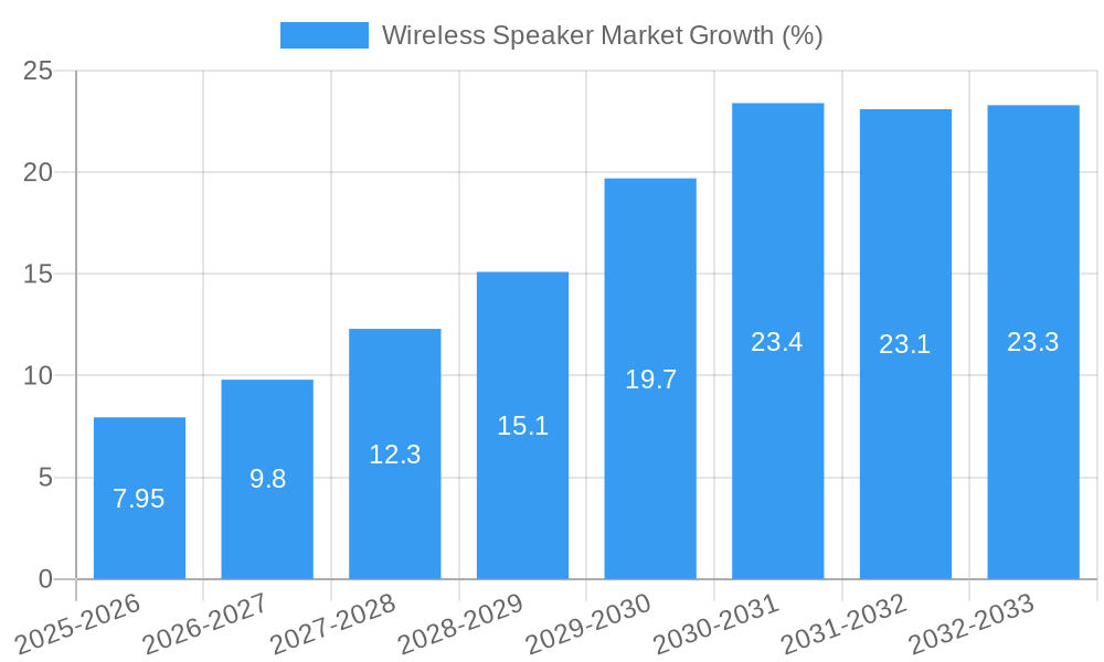 Wireless Speaker Market Growth