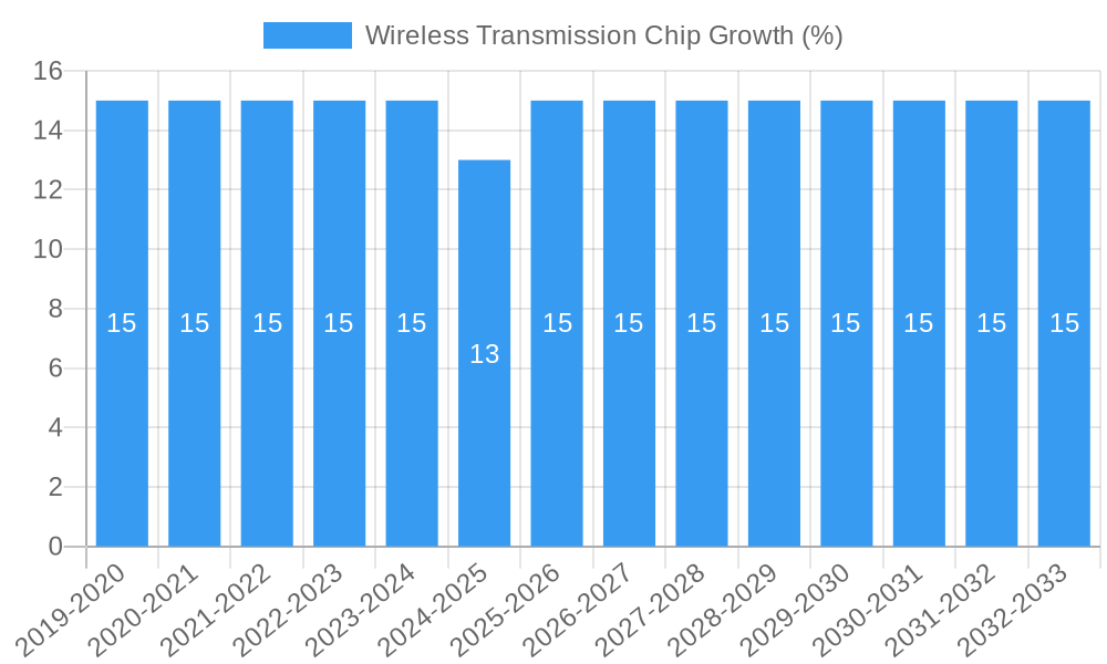 Wireless Transmission Chip Growth