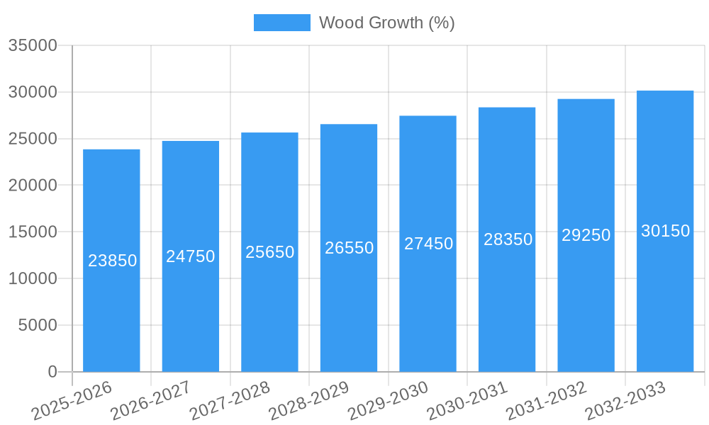 Wood Growth